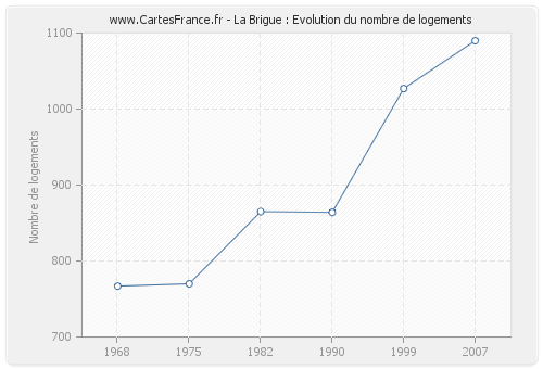 La Brigue : Evolution du nombre de logements